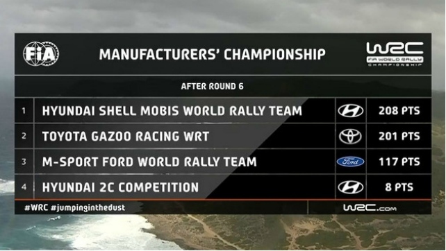 现代汽车实力斩获2020 WRC意大利站冠军